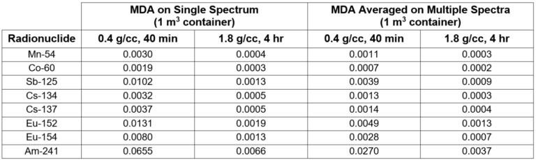 Auras MDA table