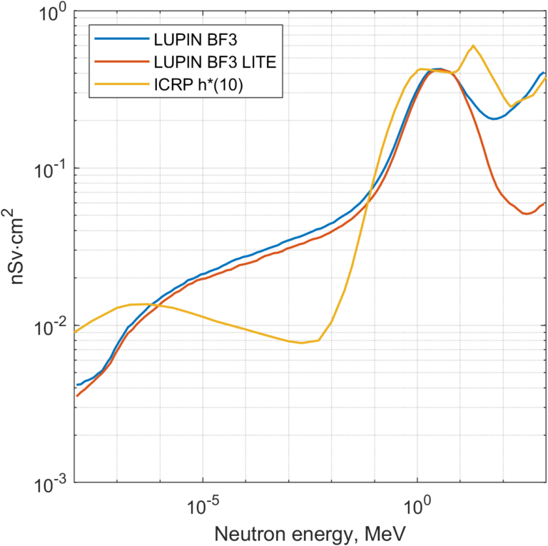 Lupin resp. function ICRP